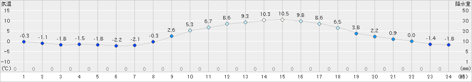 信楽(>2023年03月05日)のアメダスグラフ