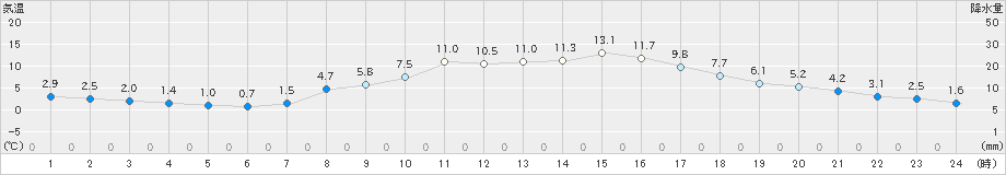 能勢(>2023年03月05日)のアメダスグラフ