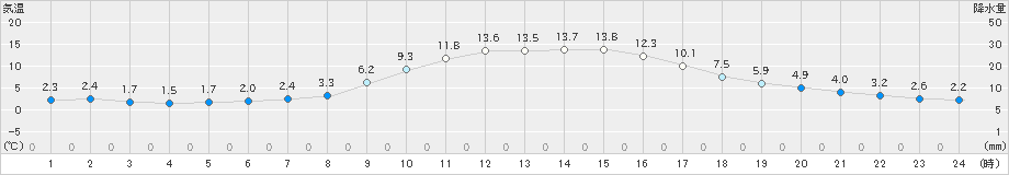 龍神(>2023年03月05日)のアメダスグラフ