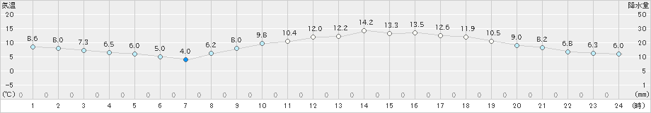 倉敷(>2023年03月05日)のアメダスグラフ