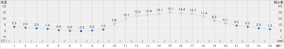 三次(>2023年03月05日)のアメダスグラフ