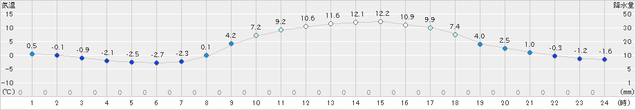 大朝(>2023年03月05日)のアメダスグラフ
