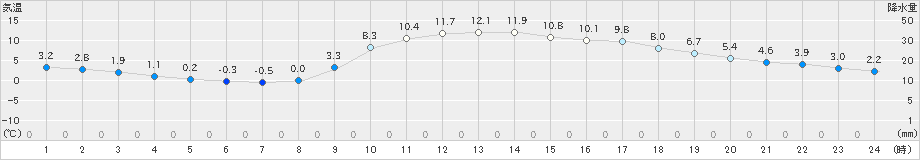 本川(>2023年03月05日)のアメダスグラフ