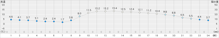 宗像(>2023年03月05日)のアメダスグラフ