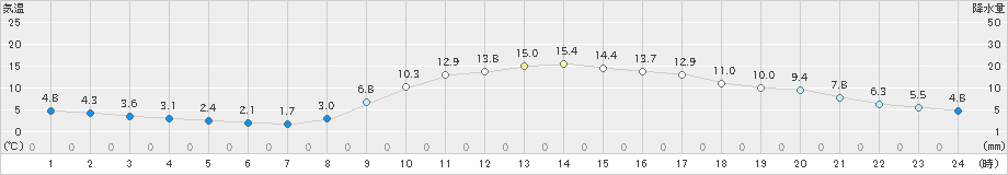 飯塚(>2023年03月05日)のアメダスグラフ