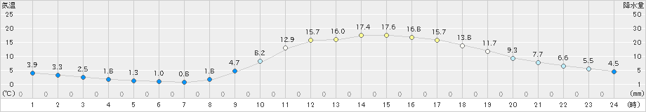 日田(>2023年03月05日)のアメダスグラフ