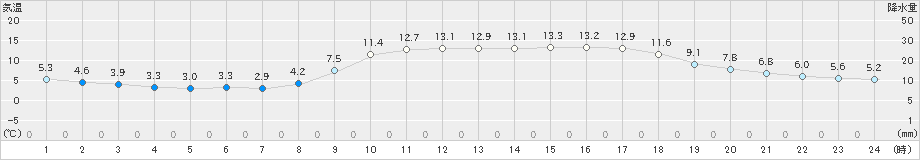 佐伯(>2023年03月05日)のアメダスグラフ