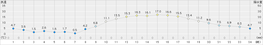 菊池(>2023年03月05日)のアメダスグラフ