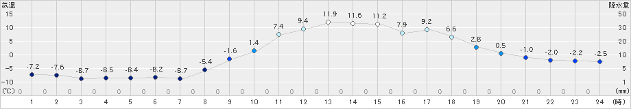 佐呂間(>2023年03月06日)のアメダスグラフ