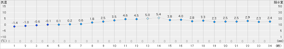 釧路(>2023年03月06日)のアメダスグラフ