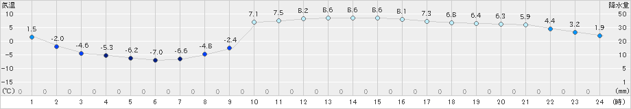 本別(>2023年03月06日)のアメダスグラフ