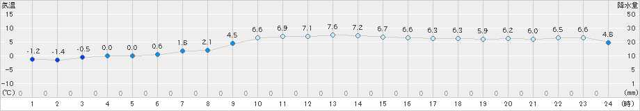 今金(>2023年03月06日)のアメダスグラフ