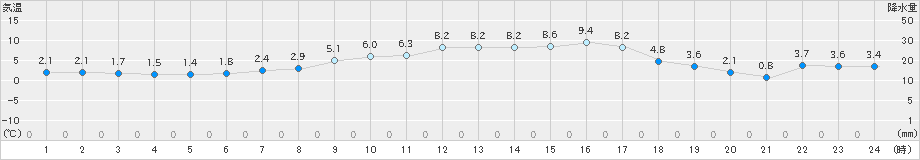 むつ(>2023年03月06日)のアメダスグラフ