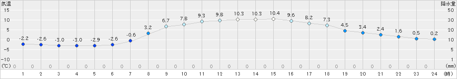 青森(>2023年03月06日)のアメダスグラフ