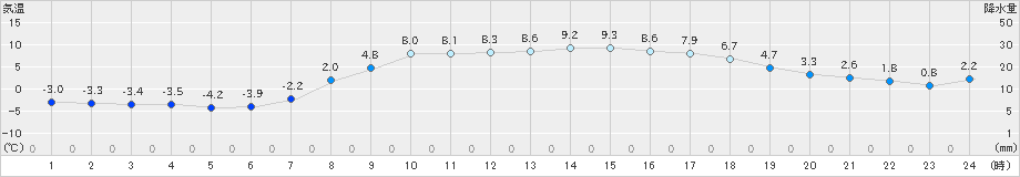 弘前(>2023年03月06日)のアメダスグラフ