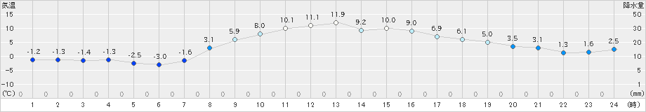 八戸(>2023年03月06日)のアメダスグラフ