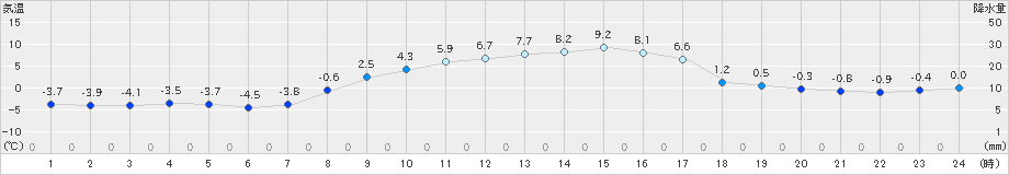 碇ケ関(>2023年03月06日)のアメダスグラフ