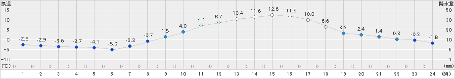 花巻(>2023年03月06日)のアメダスグラフ