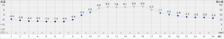 湯田(>2023年03月06日)のアメダスグラフ