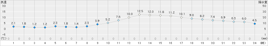 仙台(>2023年03月06日)のアメダスグラフ