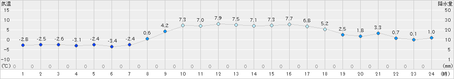 浜中(>2023年03月06日)のアメダスグラフ