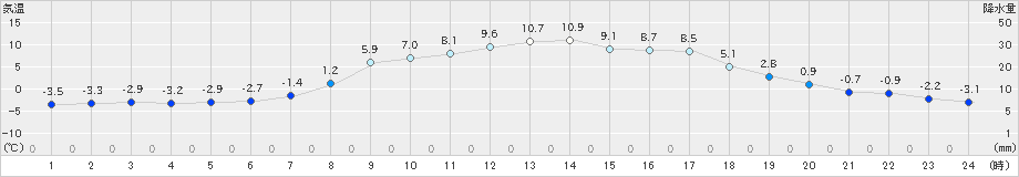 飯舘(>2023年03月06日)のアメダスグラフ