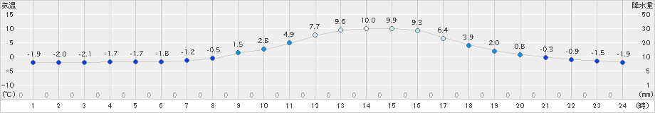 只見(>2023年03月06日)のアメダスグラフ