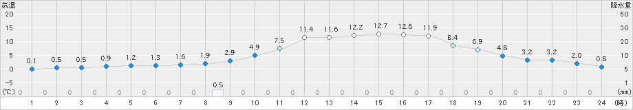 東白川(>2023年03月06日)のアメダスグラフ