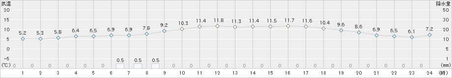 日立(>2023年03月06日)のアメダスグラフ