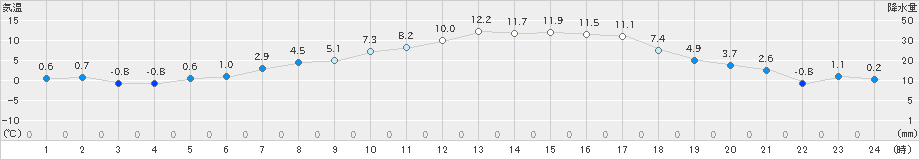 黒磯(>2023年03月06日)のアメダスグラフ