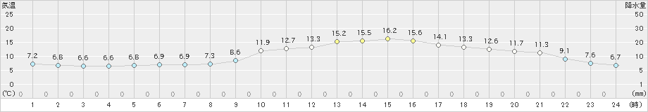 桐生(>2023年03月06日)のアメダスグラフ