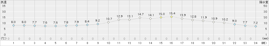 熊谷(>2023年03月06日)のアメダスグラフ