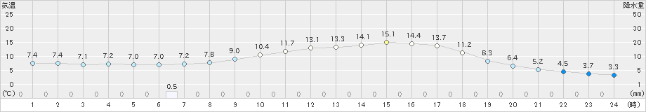 鳩山(>2023年03月06日)のアメダスグラフ