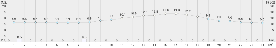 青梅(>2023年03月06日)のアメダスグラフ