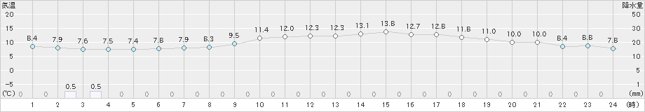 江戸川臨海(>2023年03月06日)のアメダスグラフ