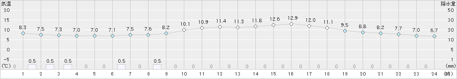 船橋(>2023年03月06日)のアメダスグラフ