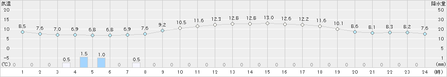 横芝光(>2023年03月06日)のアメダスグラフ