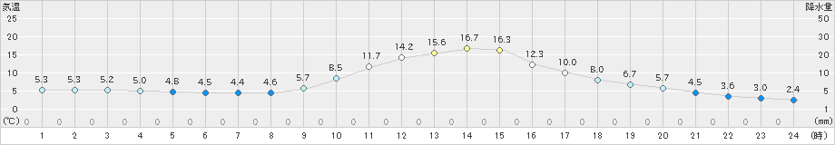 佐久間(>2023年03月06日)のアメダスグラフ