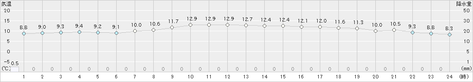 稲取(>2023年03月06日)のアメダスグラフ