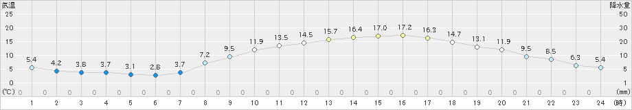 大府(>2023年03月06日)のアメダスグラフ