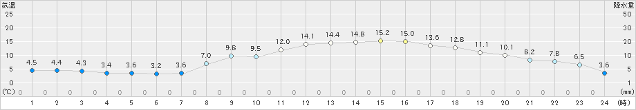 豊橋(>2023年03月06日)のアメダスグラフ