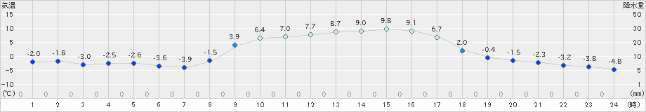 六厩(>2023年03月06日)のアメダスグラフ