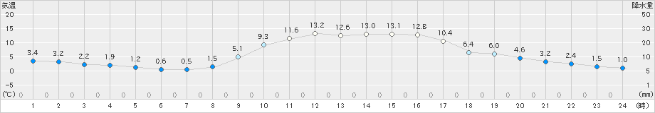 長滝(>2023年03月06日)のアメダスグラフ