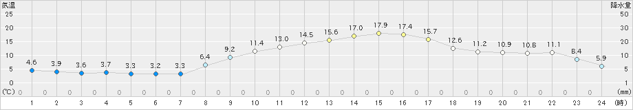 揖斐川(>2023年03月06日)のアメダスグラフ