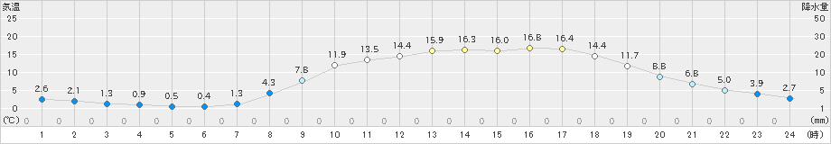 多治見(>2023年03月06日)のアメダスグラフ