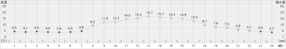 南伊勢(>2023年03月06日)のアメダスグラフ