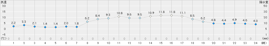 朝日(>2023年03月06日)のアメダスグラフ