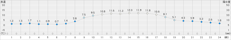 七尾(>2023年03月06日)のアメダスグラフ