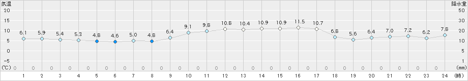 越廼(>2023年03月06日)のアメダスグラフ