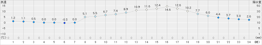 今津(>2023年03月06日)のアメダスグラフ